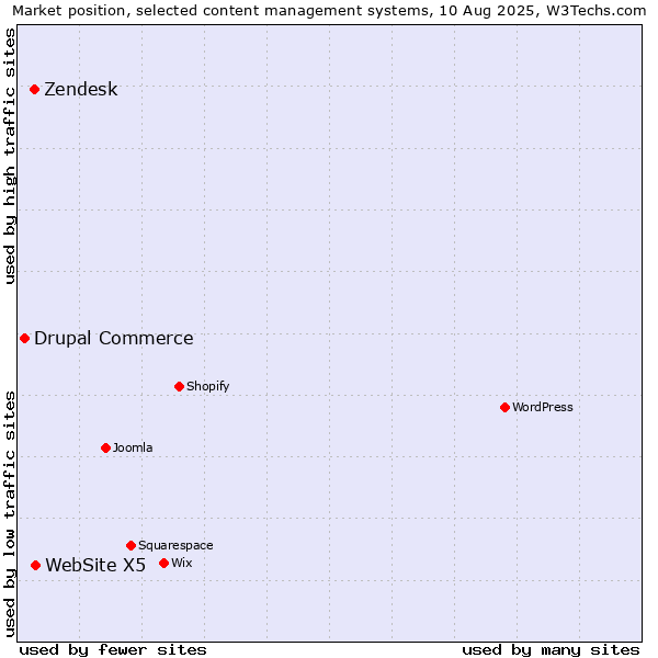 Market position of WebSite X5 vs. Zendesk vs. Drupal Commerce