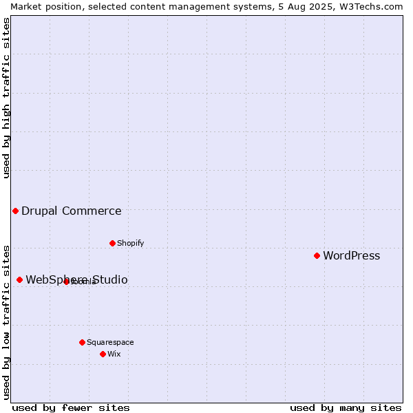 Market position of WordPress vs. WebSphere Studio vs. Drupal Commerce