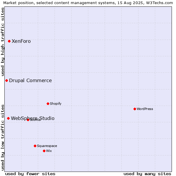 Market position of XenForo vs. WebSphere Studio vs. Drupal Commerce