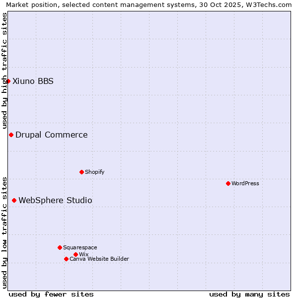 Market position of WebSphere Studio vs. Drupal Commerce vs. Xiuno BBS