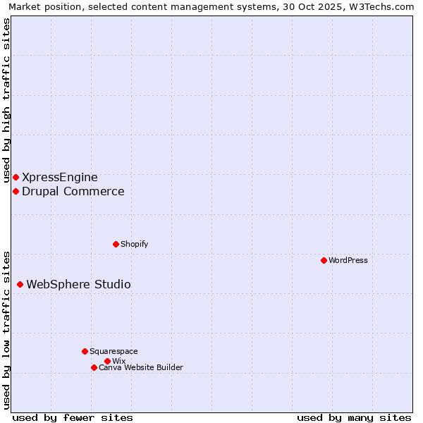 Market position of WebSphere Studio vs. Drupal Commerce vs. XpressEngine