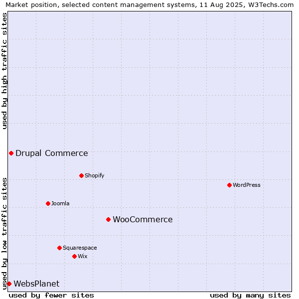 Market position of WooCommerce vs. Drupal Commerce vs. WebsPlanet