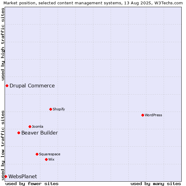 Market position of Beaver Builder vs. Drupal Commerce vs. WebsPlanet