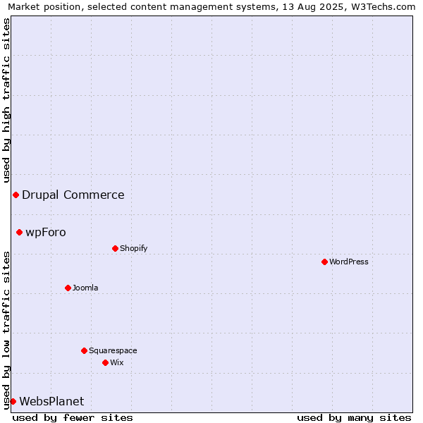 Market position of wpForo vs. Drupal Commerce vs. WebsPlanet