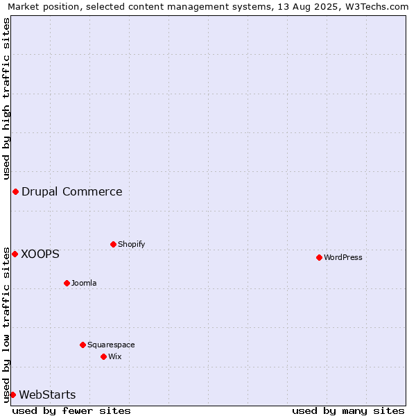 Market position of Drupal Commerce vs. XOOPS vs. WebStarts