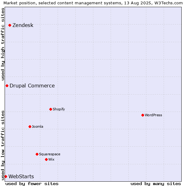 Market position of Zendesk vs. Drupal Commerce vs. WebStarts