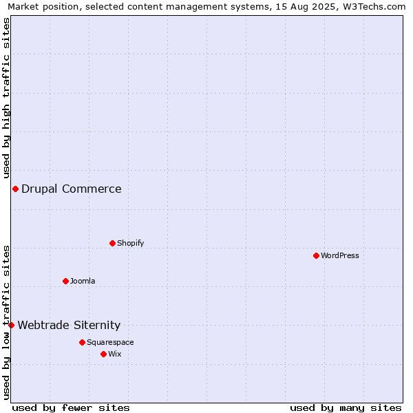 Market position of Drupal Commerce vs. Webtrade Siternity