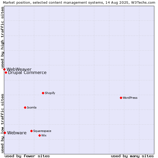 Market position of Drupal Commerce vs. Webware vs. WebWeaver