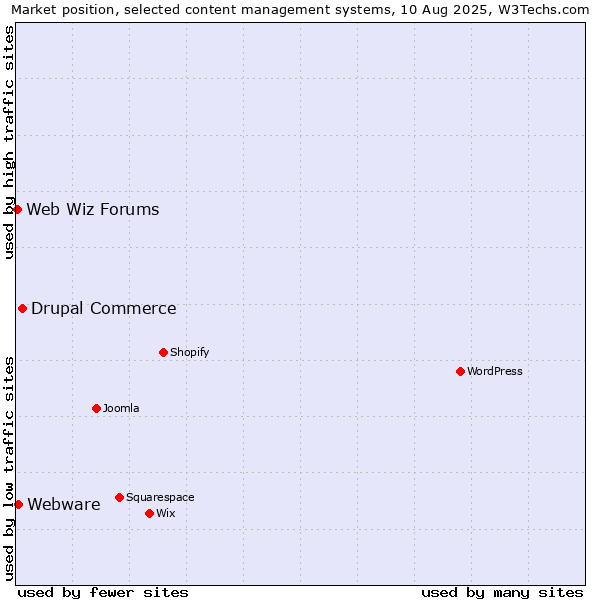 Market position of Drupal Commerce vs. Webware vs. Web Wiz Forums
