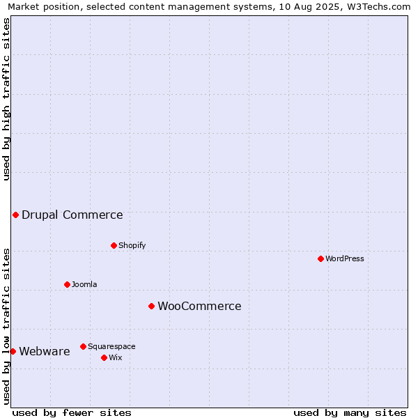 Market position of WooCommerce vs. Drupal Commerce vs. Webware