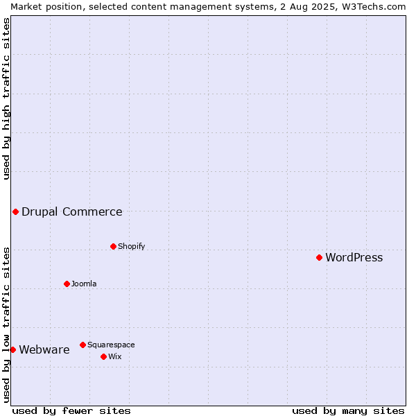 Market position of WordPress vs. Drupal Commerce vs. Webware