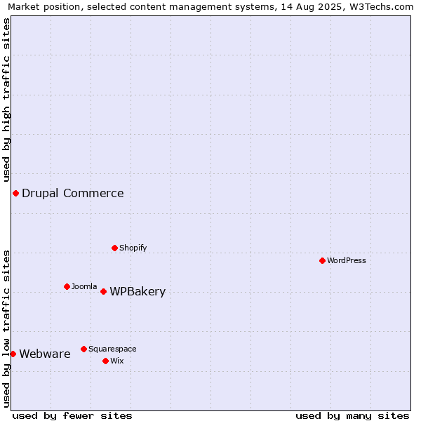 Market position of WPBakery vs. Drupal Commerce vs. Webware