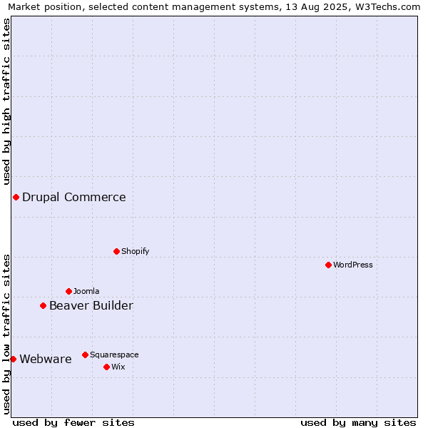 Market position of Beaver Builder vs. Drupal Commerce vs. Webware