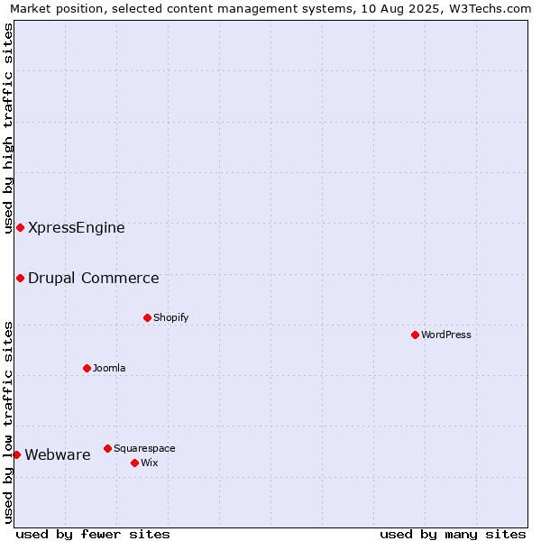 Market position of Drupal Commerce vs. XpressEngine vs. Webware