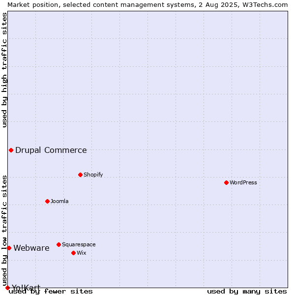 Market position of Drupal Commerce vs. Webware vs. Yo!Kart