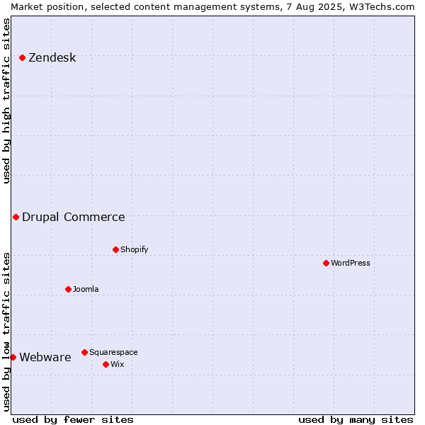 Market position of Zendesk vs. Drupal Commerce vs. Webware