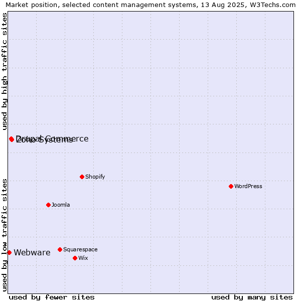Market position of Zoho Systems vs. Drupal Commerce vs. Webware