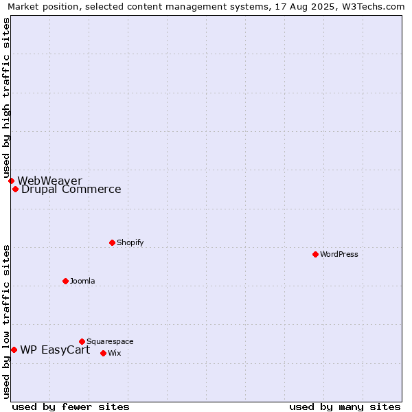 Market position of Drupal Commerce vs. WP EasyCart vs. WebWeaver