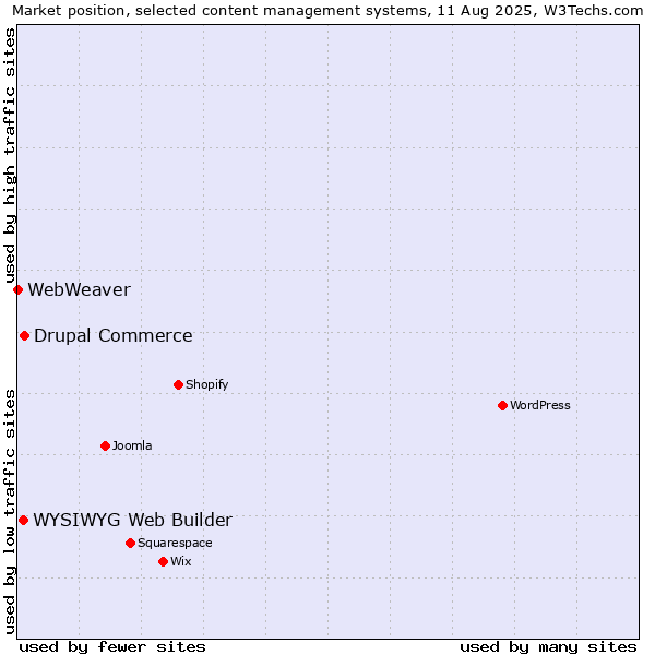 Market position of Drupal Commerce vs. WYSIWYG Web Builder vs. WebWeaver