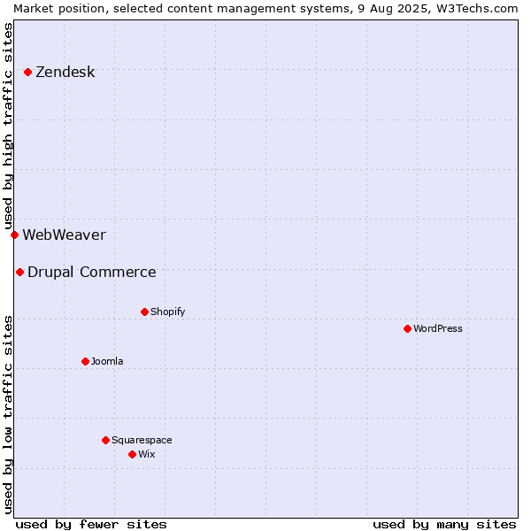 Market position of Zendesk vs. Drupal Commerce vs. WebWeaver