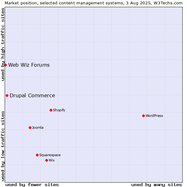 Market position of Drupal Commerce vs. Web Wiz Forums