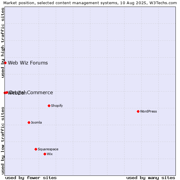Market position of Drupal Commerce vs. Web Wiz Forums vs. WebZen