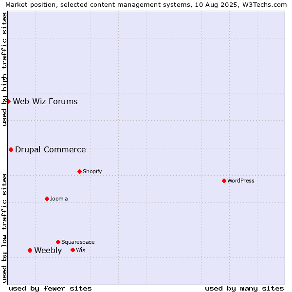 Market position of Weebly vs. Drupal Commerce vs. Web Wiz Forums