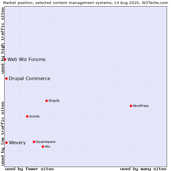 Market position of Wevery vs. Drupal Commerce vs. Web Wiz Forums