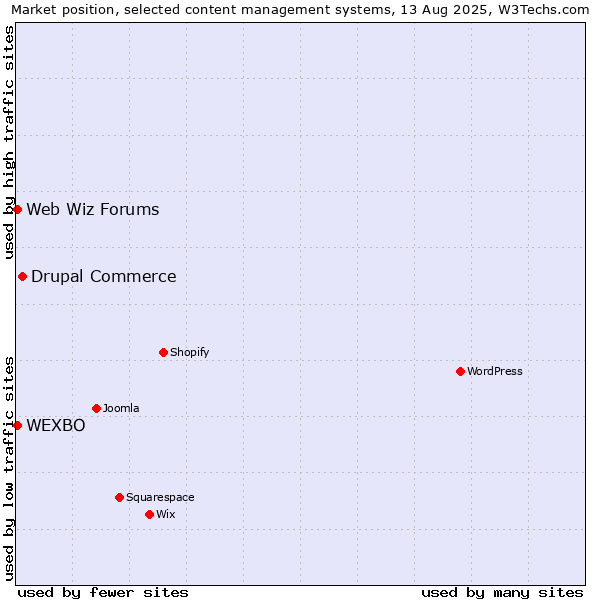 Market position of Drupal Commerce vs. Web Wiz Forums vs. WEXBO