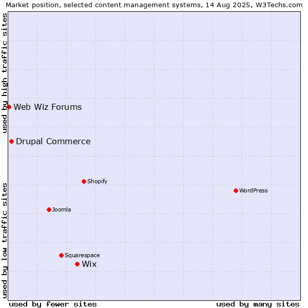 Market position of Wix vs. Drupal Commerce vs. Web Wiz Forums