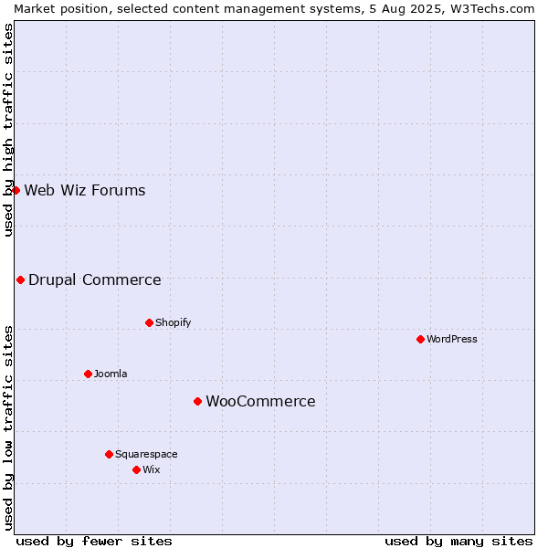 Market position of WooCommerce vs. Drupal Commerce vs. Web Wiz Forums