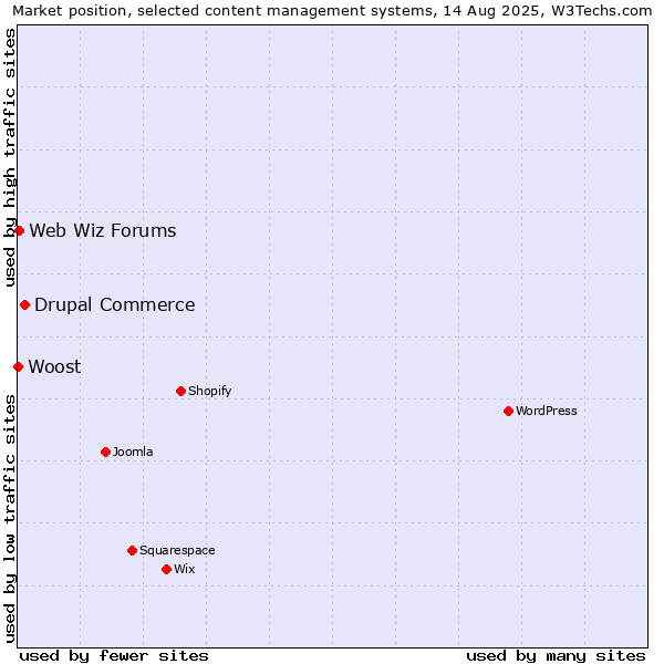 Market position of Drupal Commerce vs. Web Wiz Forums vs. Woost