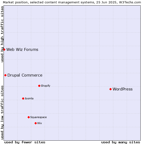 Market position of WordPress vs. Drupal Commerce vs. Web Wiz Forums