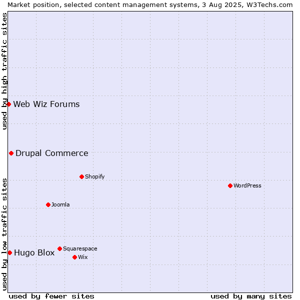 Market position of Drupal Commerce vs. Hugo Blox vs. Web Wiz Forums