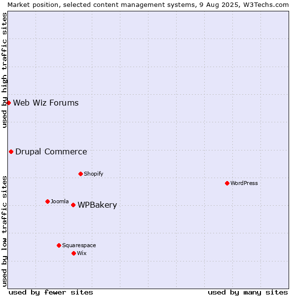 Market position of WPBakery vs. Drupal Commerce vs. Web Wiz Forums