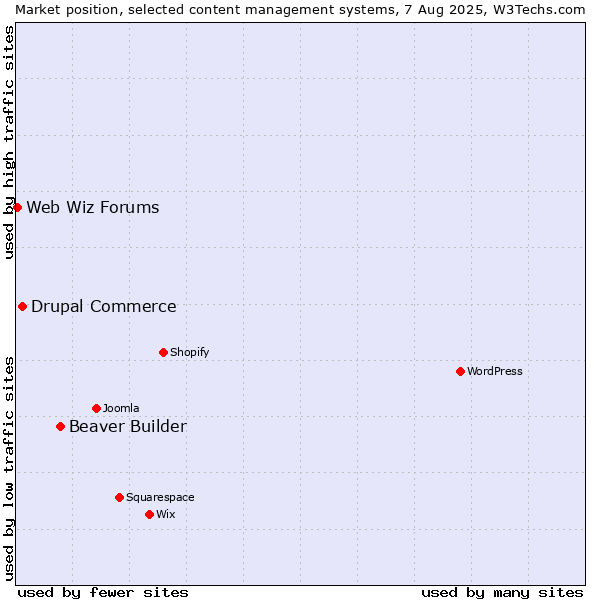 Market position of Beaver Builder vs. Drupal Commerce vs. Web Wiz Forums