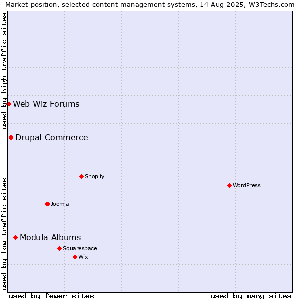 Market position of Modula Albums vs. Drupal Commerce vs. Web Wiz Forums