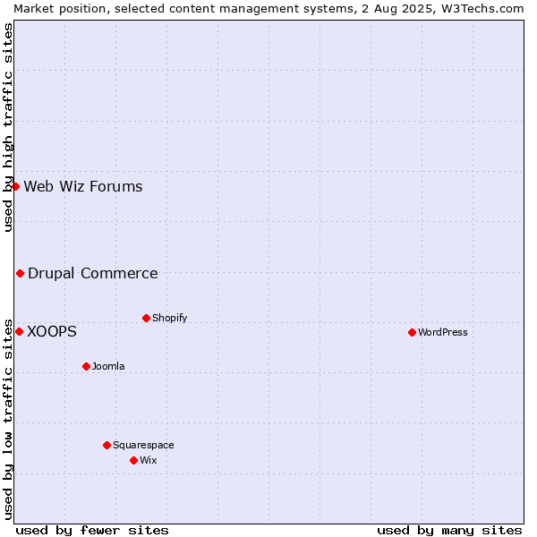Market position of Drupal Commerce vs. XOOPS vs. Web Wiz Forums