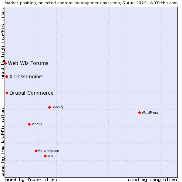 Market position of Drupal Commerce vs. XpressEngine vs. Web Wiz Forums