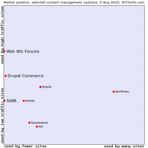 Market position of Drupal Commerce vs. Web Wiz Forums vs. YaBB