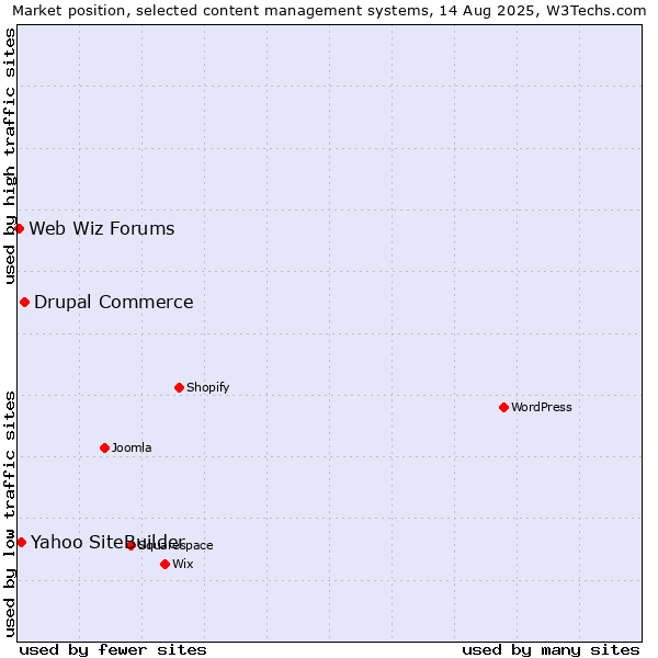 Market position of Drupal Commerce vs. Yahoo SiteBuilder vs. Web Wiz Forums
