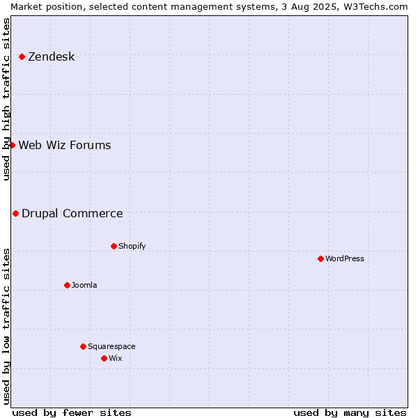 Market position of Zendesk vs. Drupal Commerce vs. Web Wiz Forums
