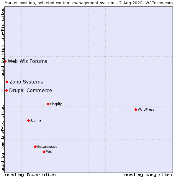 Market position of Zoho Systems vs. Drupal Commerce vs. Web Wiz Forums
