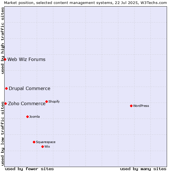 Market position of Drupal Commerce vs. Zoho Commerce vs. Web Wiz Forums