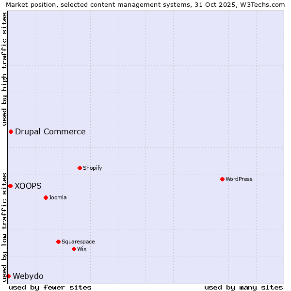 Market position of Drupal Commerce vs. XOOPS vs. Webydo