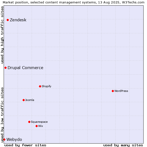 Market position of Zendesk vs. Drupal Commerce vs. Webydo
