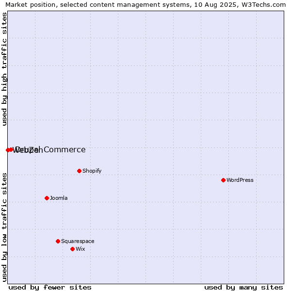 Market position of Drupal Commerce vs. WebZen