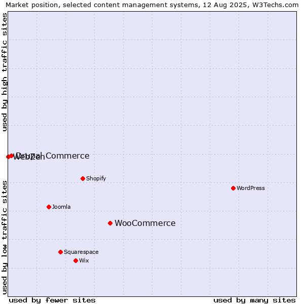 Market position of WooCommerce vs. Drupal Commerce vs. WebZen