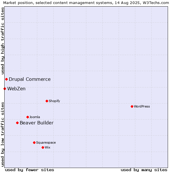Market position of Beaver Builder vs. Drupal Commerce vs. WebZen
