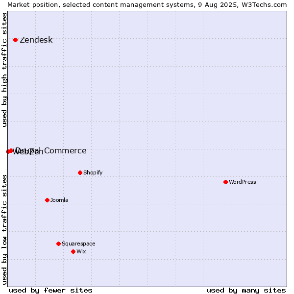 Market position of Zendesk vs. Drupal Commerce vs. WebZen